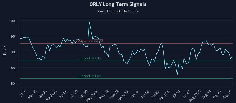 ORLY Long Term Analysis for August 29 2026