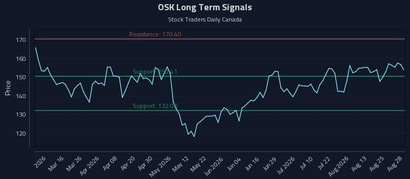 OSK Long Term Analysis for August 29 2026 OSK Long Term Analysis for August 29 2026