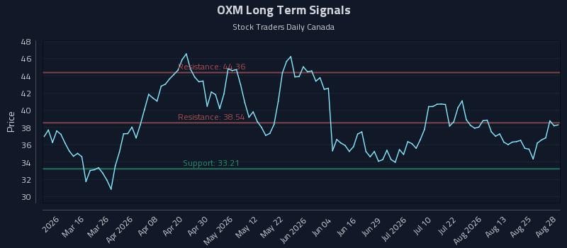 OXM Long Term Analysis for August 29 2026