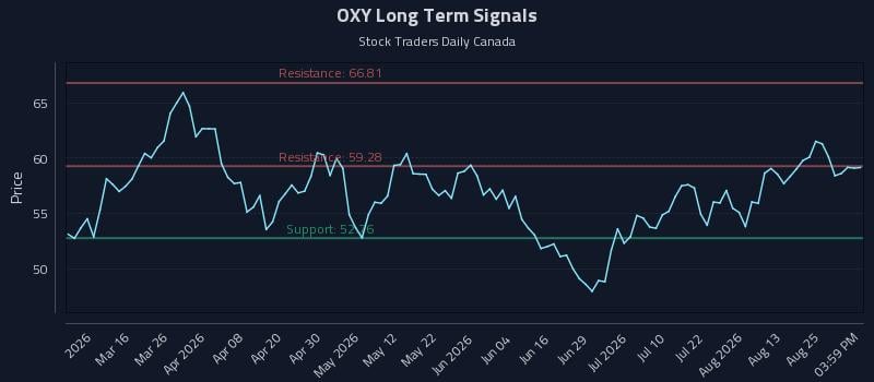 OXY Long Term Analysis for August 29 2026