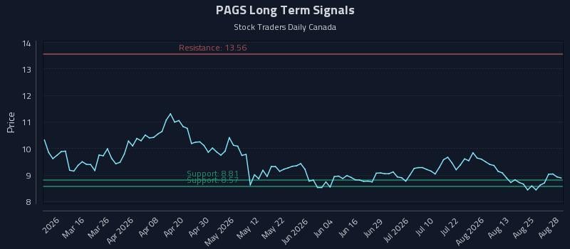 PAGS Long Term Analysis for August 29 2026 PAGS Long Term Analysis for August 29 2026