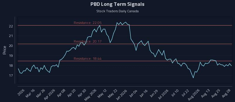 PBD Long Term Analysis for August 29 2026 PBD Long Term Analysis for August 29 2026