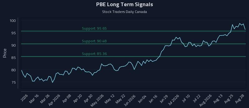 PBE Long Term Analysis for August 29 2026