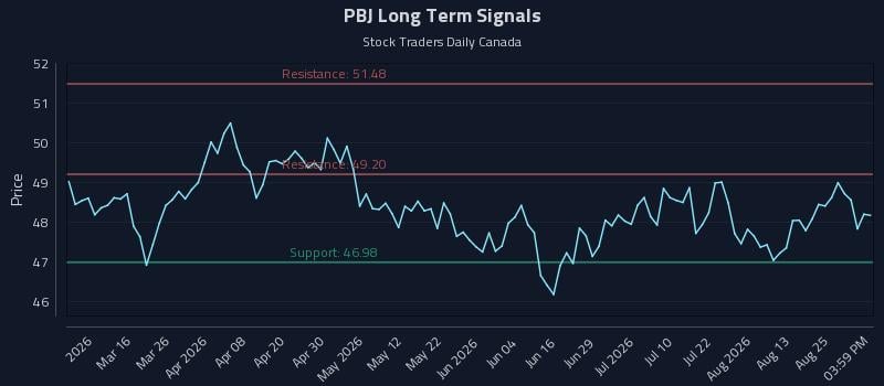 PBJ Long Term Analysis for August 29 2026 PBJ Long Term Analysis for August 29 2026