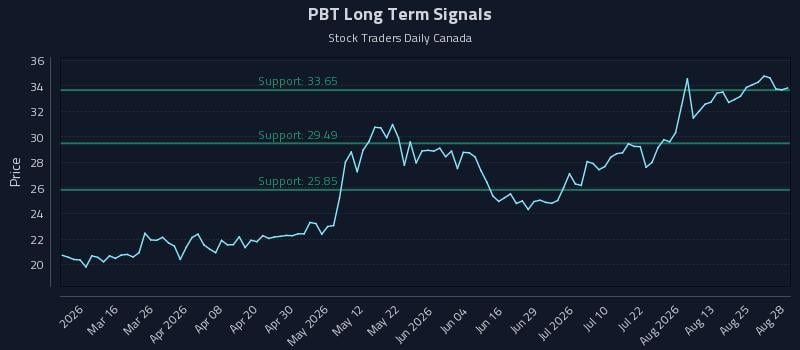 PBT Long Term Analysis for August 29 2026