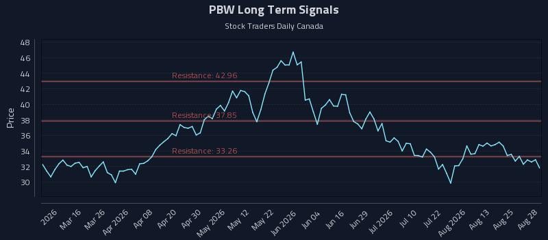 PBW Long Term Analysis for August 29 2026