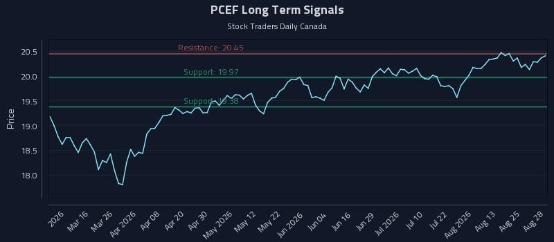 PCEF Long Term Analysis for August 29 2026 PCEF Long Term Analysis for August 29 2026