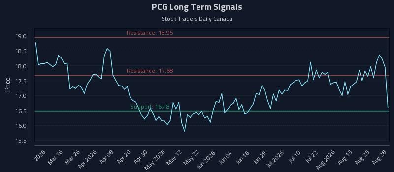 PCG Long Term Analysis for August 29 2026