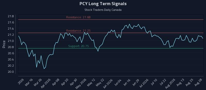 PCY Long Term Analysis for August 29 2026