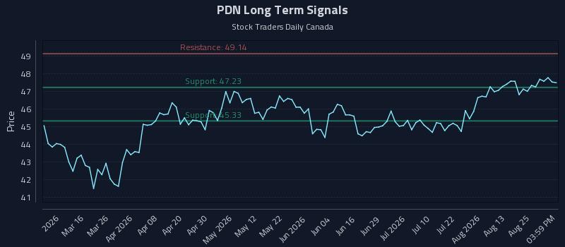 PDN Long Term Analysis for August 29 2026