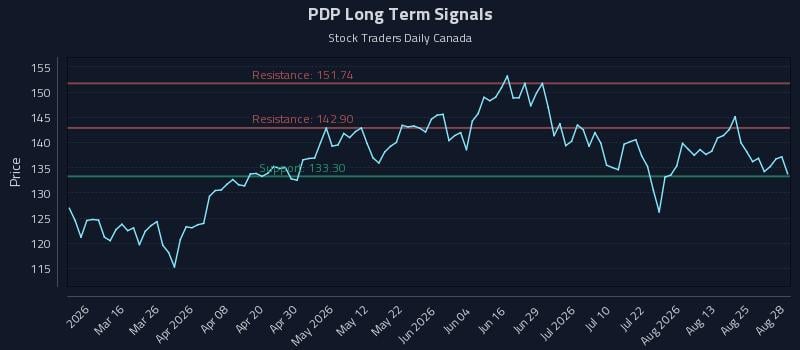 PDP Long Term Analysis for August 29 2026