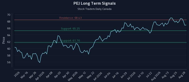 PEJ Long Term Analysis for August 29 2026