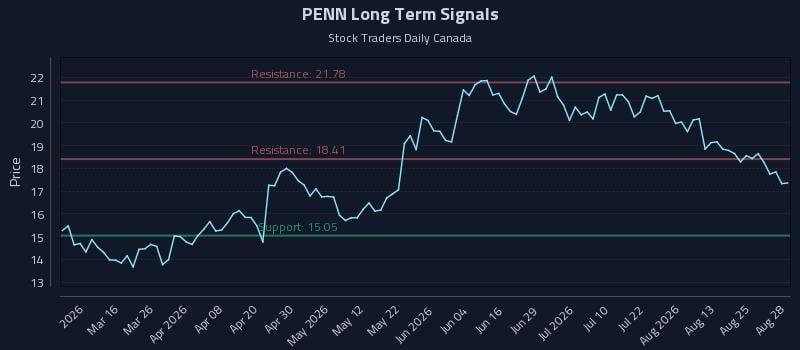 PENN Long Term Analysis for August 29 2026 PENN Long Term Analysis for August 29 2026