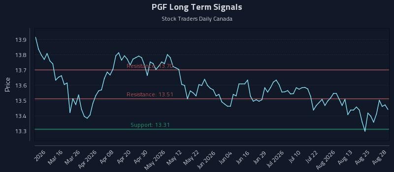 PGF Long Term Analysis for August 29 2026