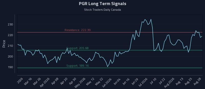 PGR Long Term Analysis for August 29 2026 PGR Long Term Analysis for August 29 2026