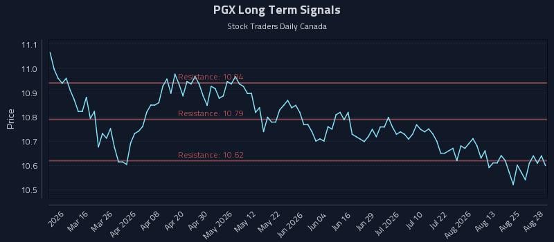 PGX Long Term Analysis for August 29 2026