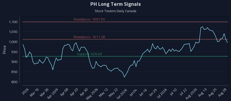 PH Long Term Analysis for August 29 2026 PH Long Term Analysis for August 29 2026