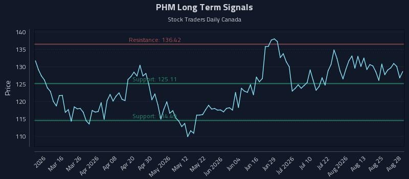 PHM Long Term Analysis for August 29 2026