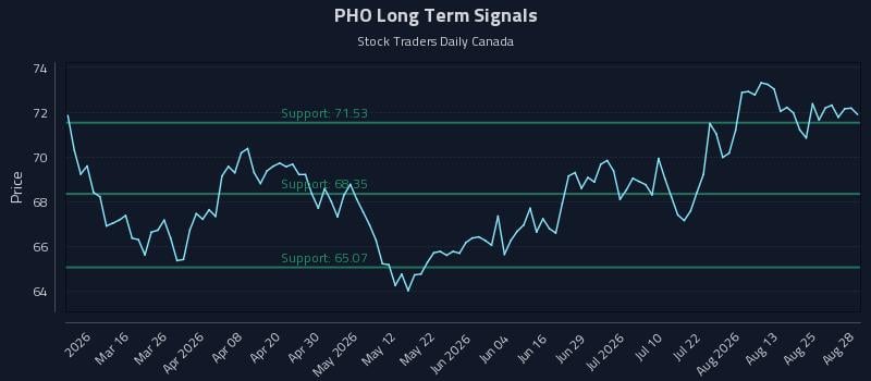 PHO Long Term Analysis for August 29 2026 PHO Long Term Analysis for August 29 2026
