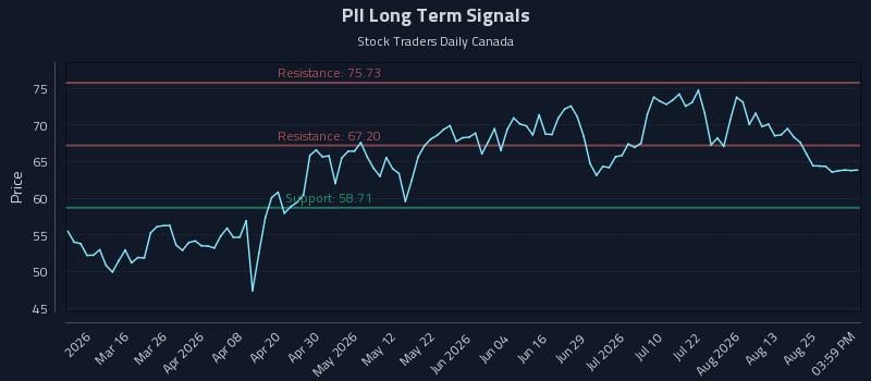 PII Long Term Analysis for August 29 2026 PII Long Term Analysis for August 29 2026