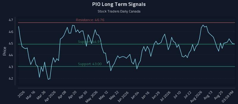 PIO Long Term Analysis for August 29 2026