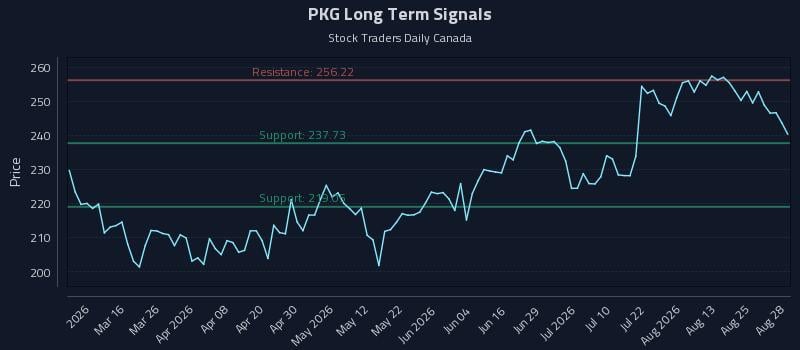 PKG Long Term Analysis for August 29 2026 PKG Long Term Analysis for August 29 2026