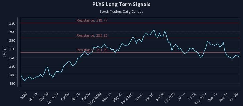 PLXS Long Term Analysis for August 29 2026