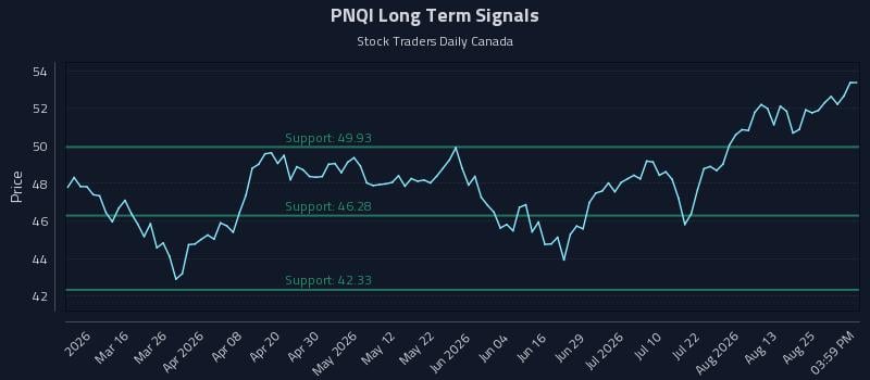 PNQI Long Term Analysis for August 29 2026
