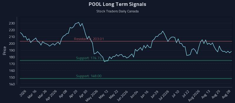 POOL Long Term Analysis for August 29 2026