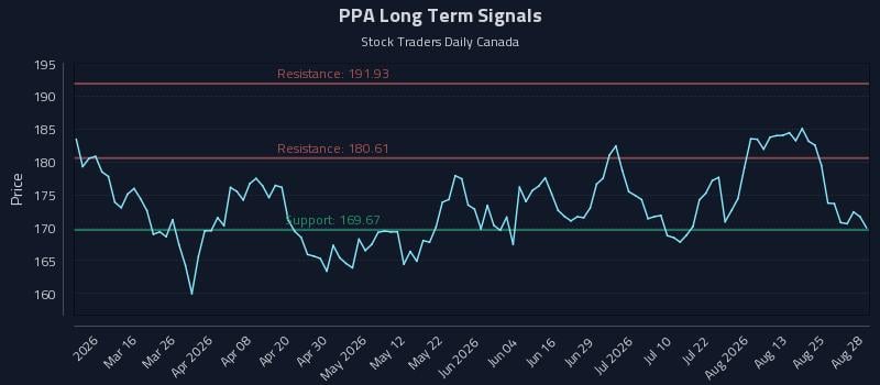 PPA Long Term Analysis for August 29 2026
