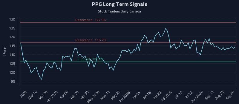 PPG Long Term Analysis for August 29 2026 PPG Long Term Analysis for August 29 2026