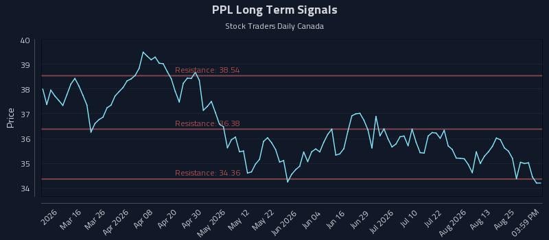 PPL Long Term Analysis for August 29 2026 PPL Long Term Analysis for August 29 2026
