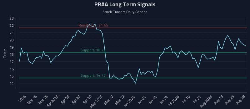 PRAA Long Term Analysis for August 29 2026 PRAA Long Term Analysis for August 29 2026