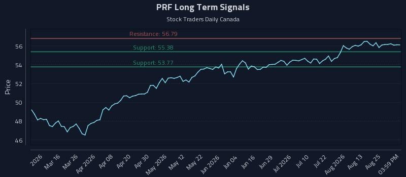 PRF Long Term Analysis for August 29 2026 PRF Long Term Analysis for August 29 2026
