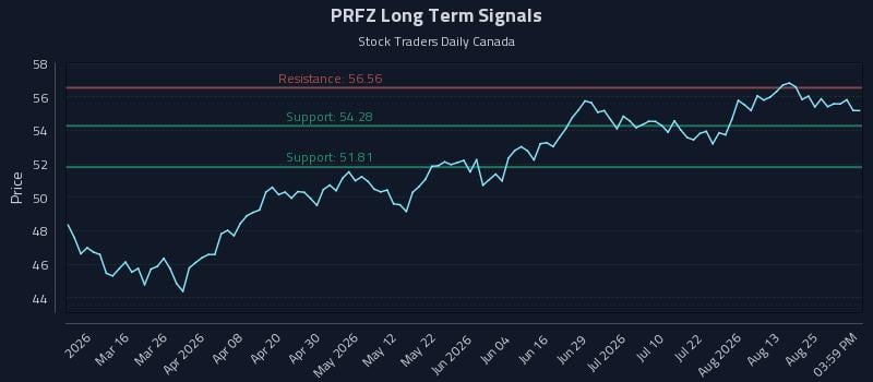 PRFZ Long Term Analysis for August 29 2026 PRFZ Long Term Analysis for August 29 2026