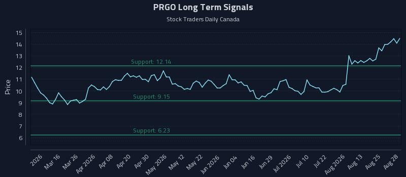 PRGO Long Term Analysis for August 29 2026 PRGO Long Term Analysis for August 29 2026