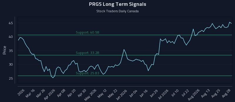 PRGS Long Term Analysis for August 29 2026 PRGS Long Term Analysis for August 29 2026