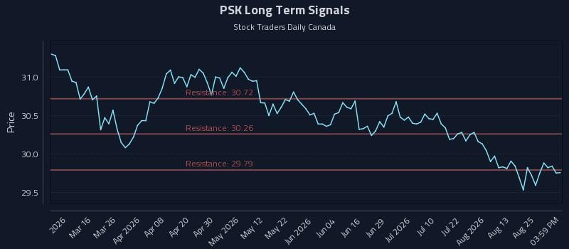 PSK Long Term Analysis for August 29 2026 PSK Long Term Analysis for August 29 2026