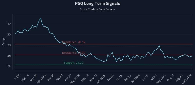 PSQ Long Term Analysis for August 29 2026 PSQ Long Term Analysis for August 29 2026