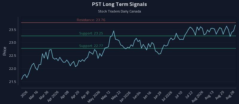 PST Long Term Analysis for August 29 2026 PST Long Term Analysis for August 29 2026