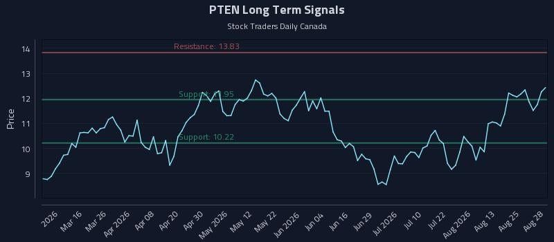 PTEN Long Term Analysis for August 29 2026 PTEN Long Term Analysis for August 29 2026