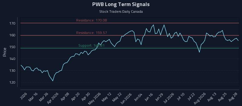 PWB Long Term Analysis for August 29 2026 PWB Long Term Analysis for August 29 2026