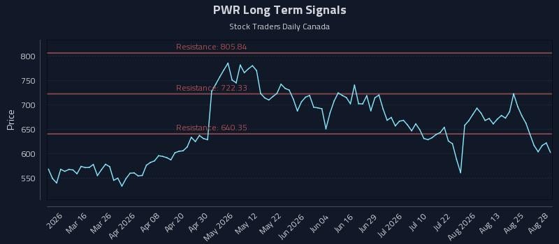 PWR Long Term Analysis for August 29 2026 PWR Long Term Analysis for August 29 2026