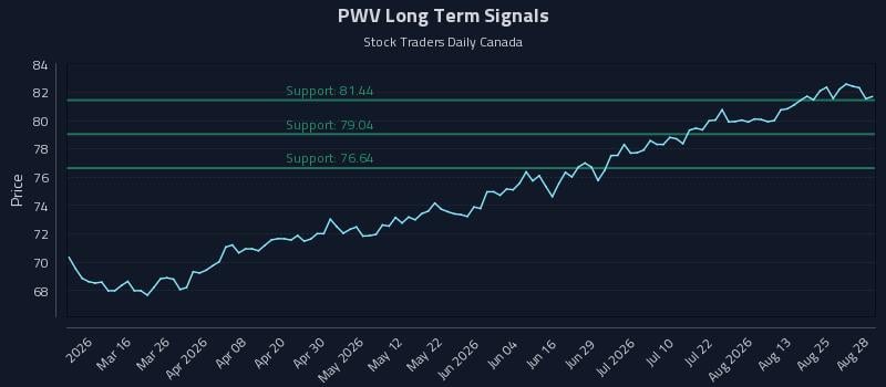 PWV Long Term Analysis for August 29 2026 PWV Long Term Analysis for August 29 2026