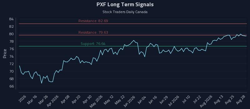 PXF Long Term Analysis for August 29 2026 PXF Long Term Analysis for August 29 2026
