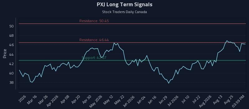 PXJ Long Term Analysis for August 29 2026 PXJ Long Term Analysis for August 29 2026