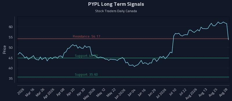 PYPL Long Term Analysis for August 29 2026 PYPL Long Term Analysis for August 29 2026