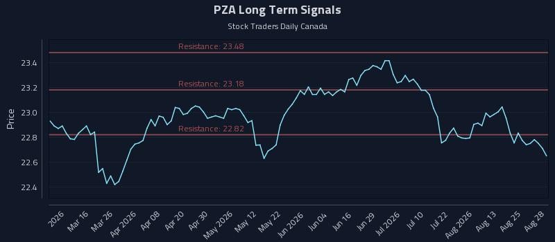 PZA Long Term Analysis for August 29 2026 PZA Long Term Analysis for August 29 2026