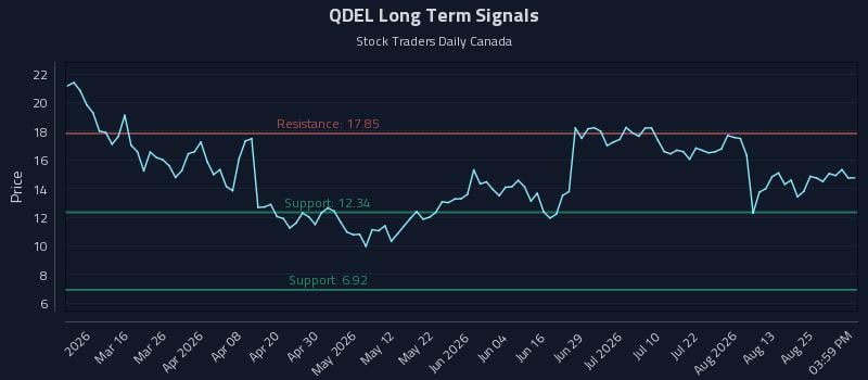 QDEL Long Term Analysis for August 29 2026 QDEL Long Term Analysis for August 29 2026
