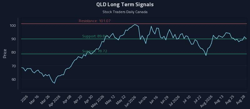 QLD Long Term Analysis for August 29 2026 QLD Long Term Analysis for August 29 2026